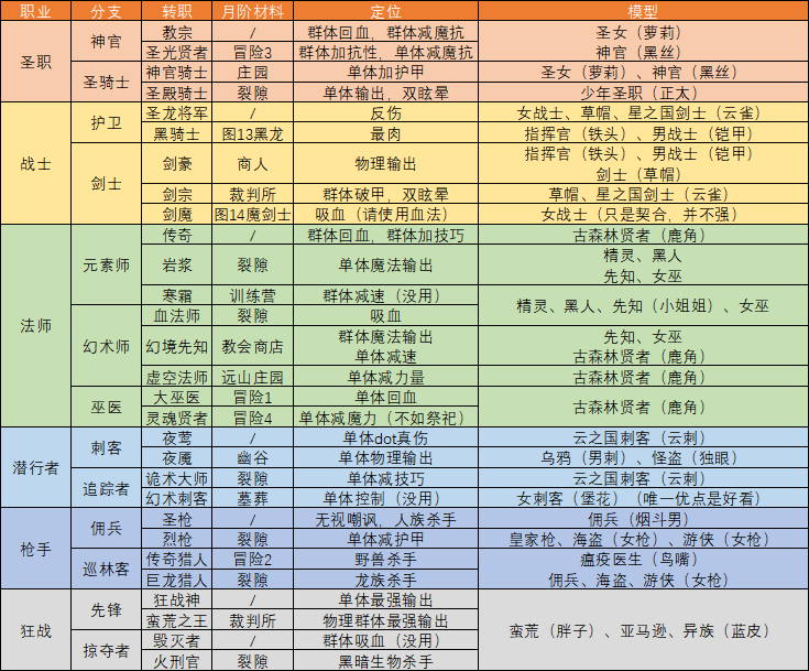 地下城堡2转职推荐图最新 地下城堡2转职推荐图2024