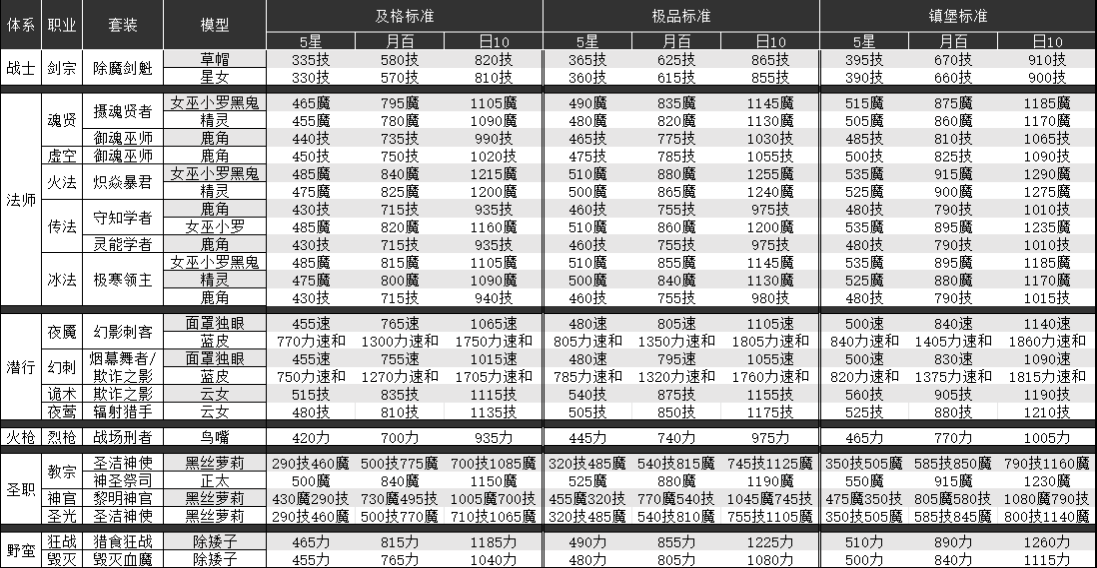 地下城堡2转职推荐图最新 地下城堡2转职推荐图2024